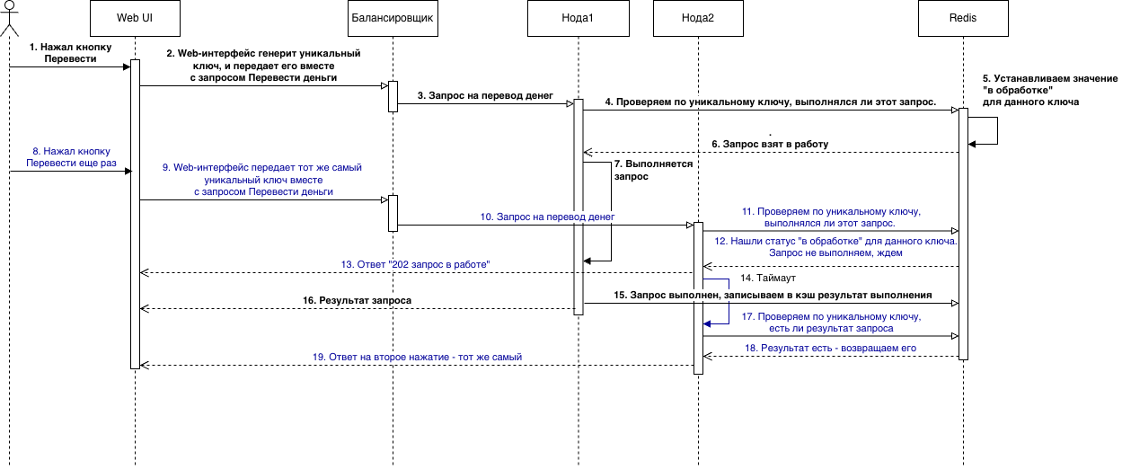 Стандарт решения проблемы двойных списаний в финтех, или О чем спросят системного аналитика на собеседовании - 2